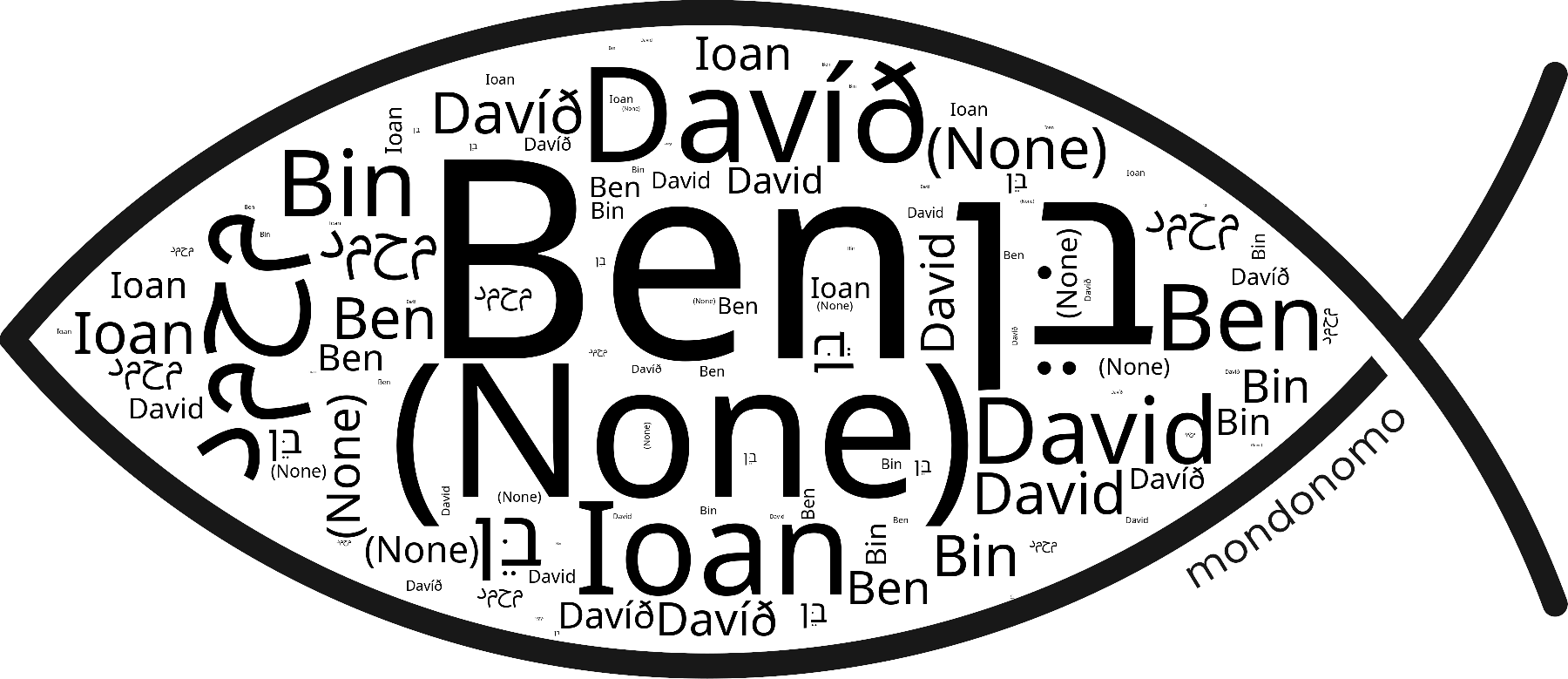 Name Ben in the world's Bibles