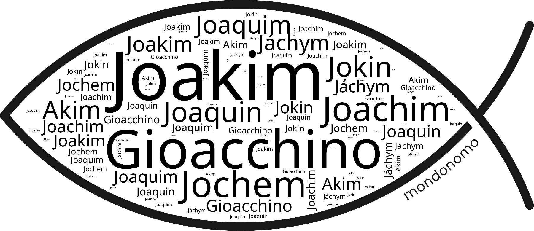 Name Joakim in the world's Bibles