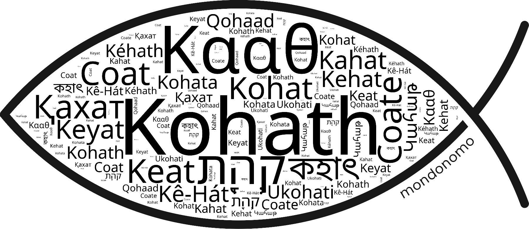 Name Kohath in the world's Bibles