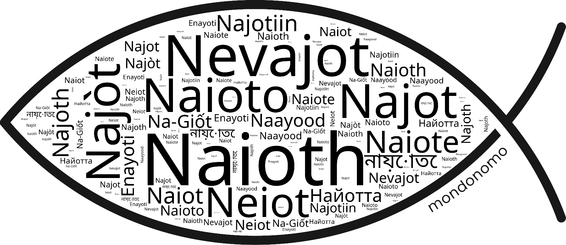 Name Naioth in the world's Bibles